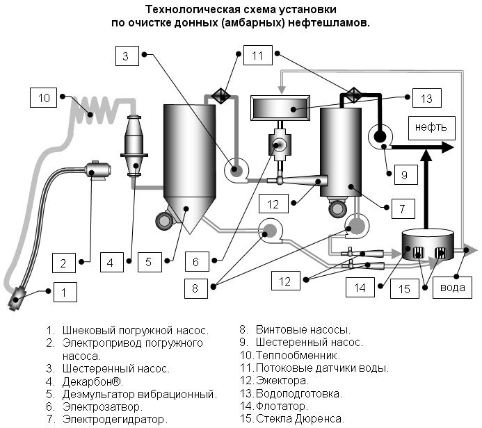 9.6.4. Электродегидраторы